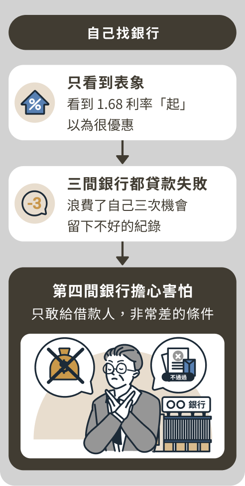 一張圖解描述了自己找銀行時的常見問題，包括只看表象、貸款失敗以及條件苛刻等情況。