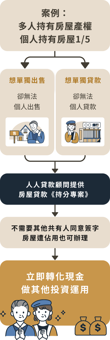 多人持有房屋產權案例，描述單獨出售或貸款困難情境，並提供房屋持分專案解決方案，可立即轉化現金以做其他投資運用。