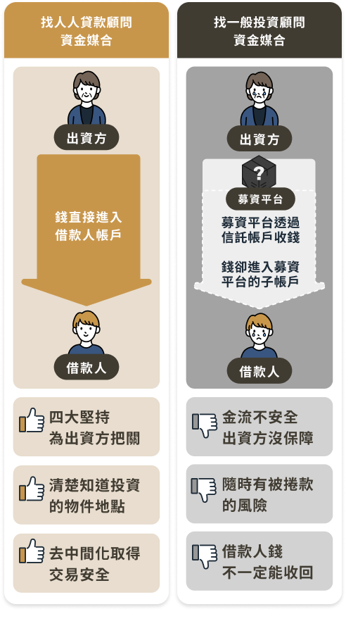 一對一借貸模式的資金媒合示意圖，資方的資金直接匯入借款人帳戶，強調四大堅持：為出資方把關、清楚知道投資的物件地點、去中間化取得交易安全。傳統借貸平台模式示意圖，資方透過募資平台進行投資，存在資金不安全、借款人可能無法收到款項等風險，並說明出資方保障不完善。
