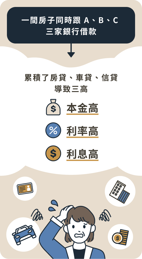一張說明同時向多家銀行借貸風險的圖表。內容描述一間房子同時向 A、B、C 三家銀行借款，累積房貸、車貸和信貸，導致三高問題，包括本金高、利率高、利息高。圖中包含房屋、車輛、帳單等圖示，並有一個頭髮凌亂、表情困惑的人物形象