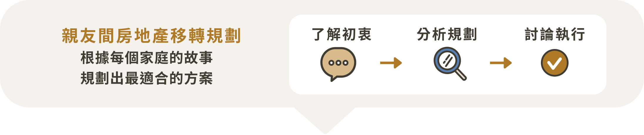 親友間房地產移轉規劃，根據家庭需求設計最佳方案，流程包括了解初表、分析規劃與討論執行。